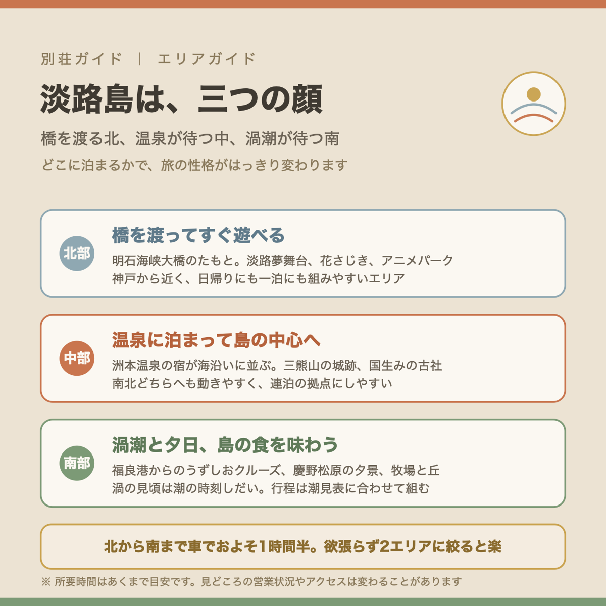 淡路島の北部・中部・南部それぞれの特徴をまとめた図解