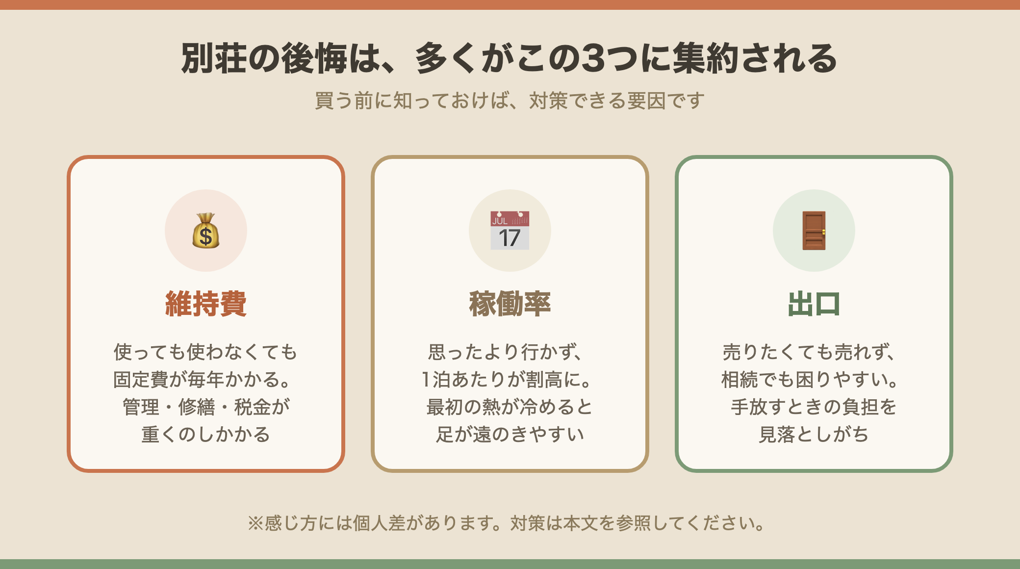別荘の後悔の3大要因（維持費・稼働率・出口）の図解