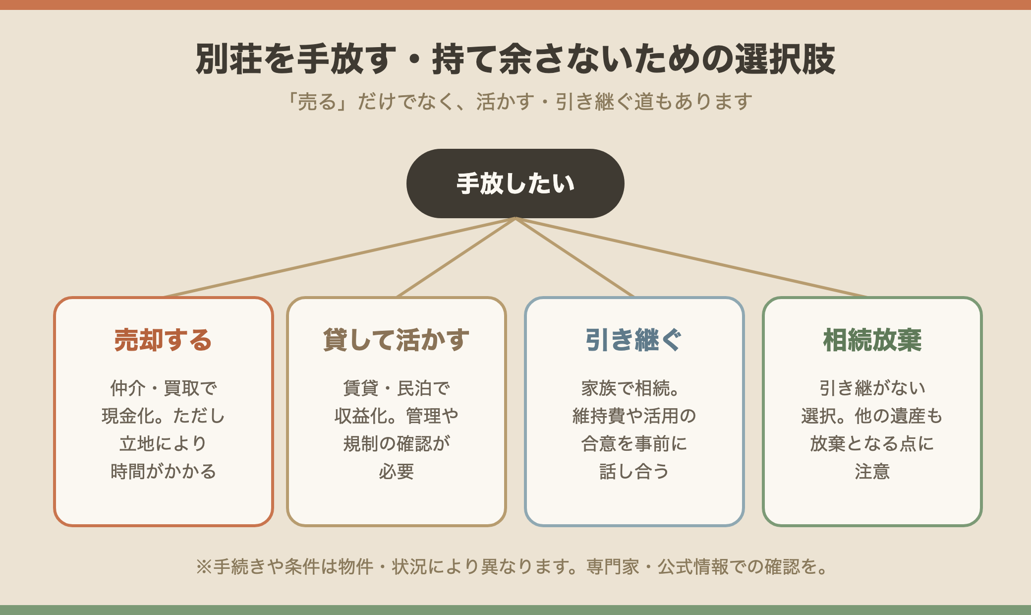 別荘を手放す方法の選択肢の図解