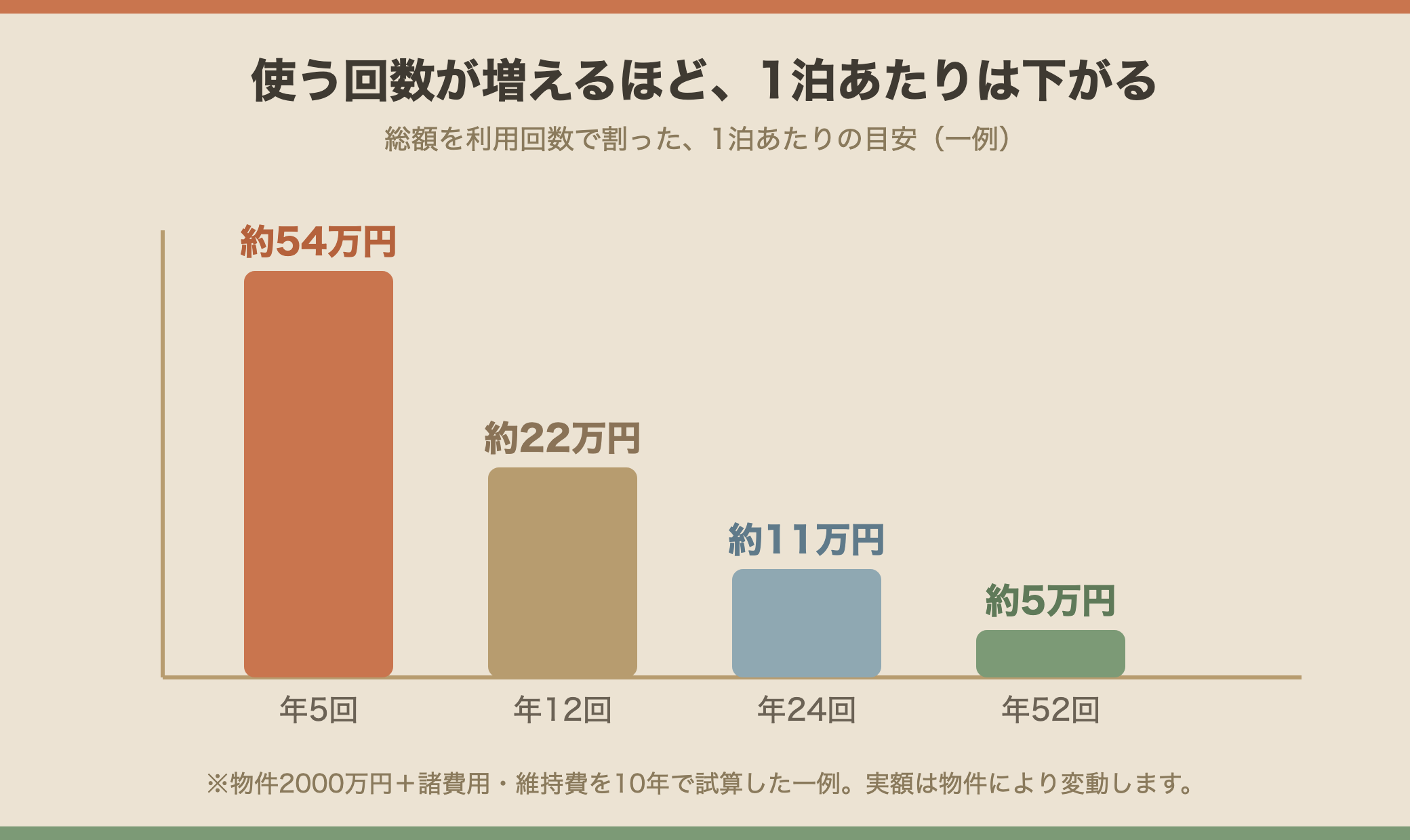 利用回数別の1泊あたりコストの図解