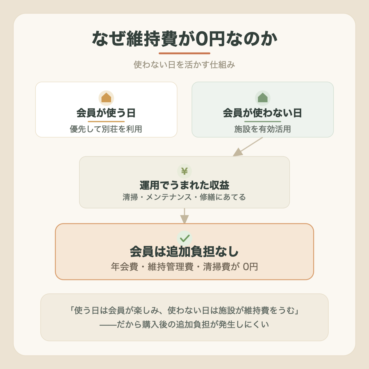 FEEEP RESORTの維持費が0円になる仕組みの図解