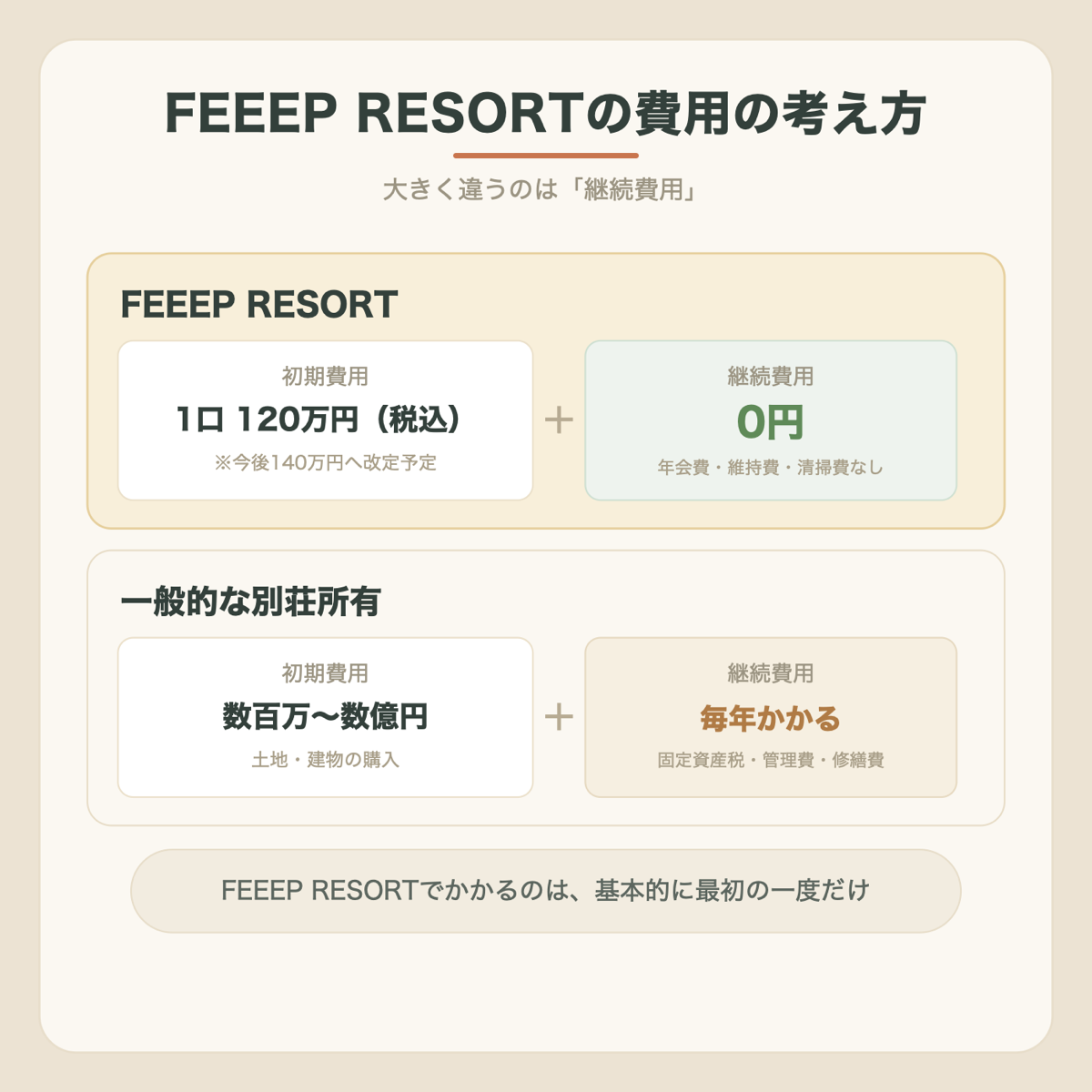 FEEEP RESORTの費用の考え方：初期費用と継続費用で別荘所有と比較した図解