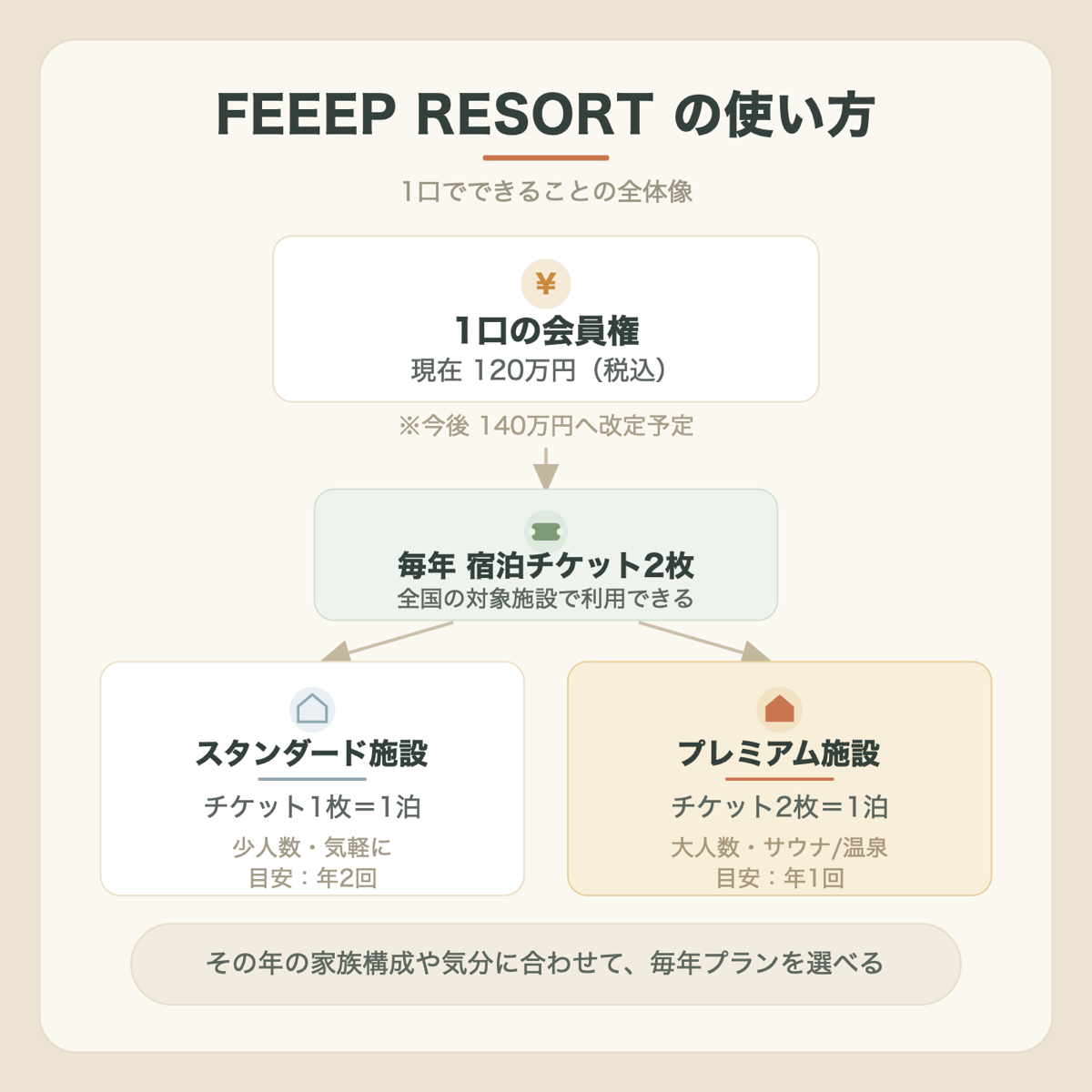 FEEEP RESORTのチケット制の仕組みを整理した図解