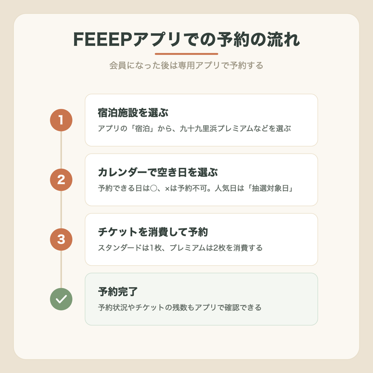 FEEEPアプリでの予約の流れの図解：施設選択→日程選択→チケット消費→予約完了
