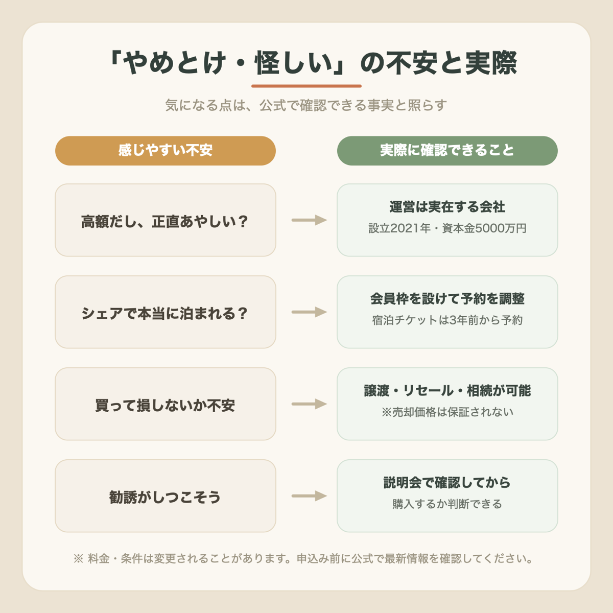 FEEEP RESORTで感じやすい不安と、実際に確認できることの対比図解