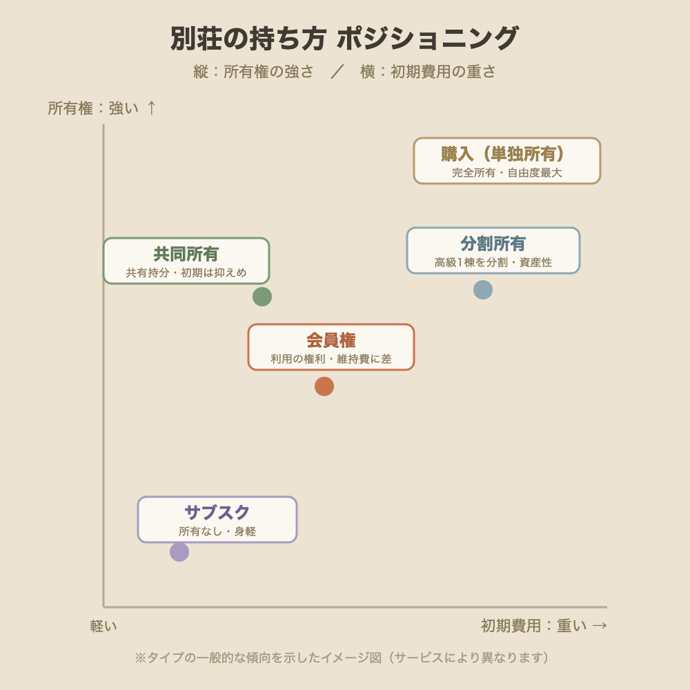 別荘の持ち方（購入・分割所有・会員権・共同所有・サブスク）を所有権の強さと初期費用の2軸で並べたポジショニング図