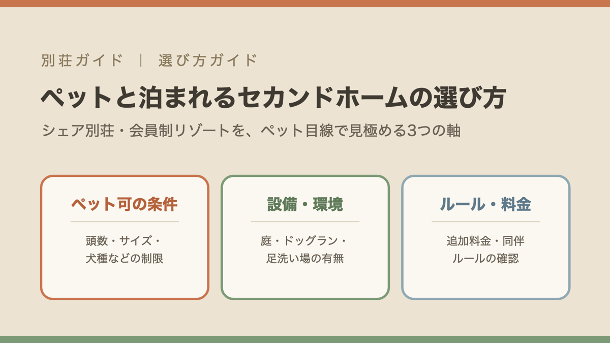 ペット可のシェア別荘・会員制リゾートを選ぶ3つの軸（ペット可条件・設備環境・ルール料金）の図解