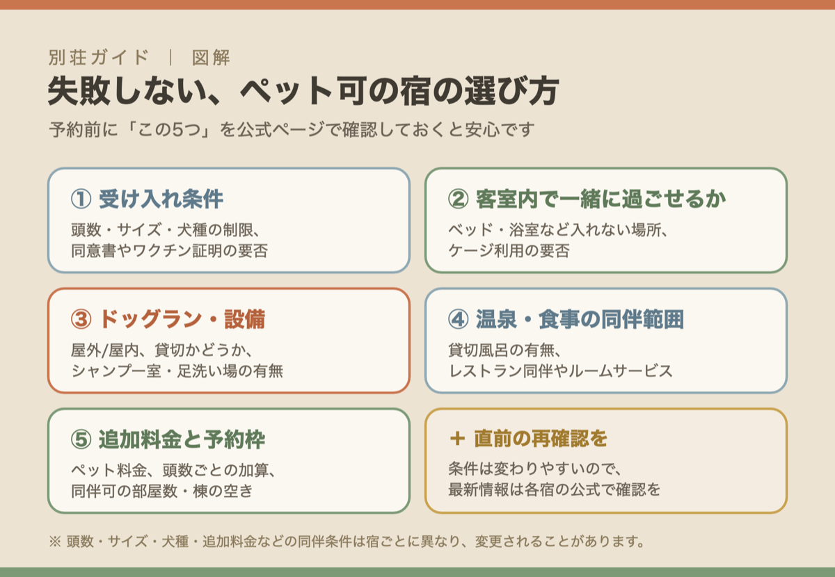 失敗しないペット可の宿の選び方チェックリスト図解
