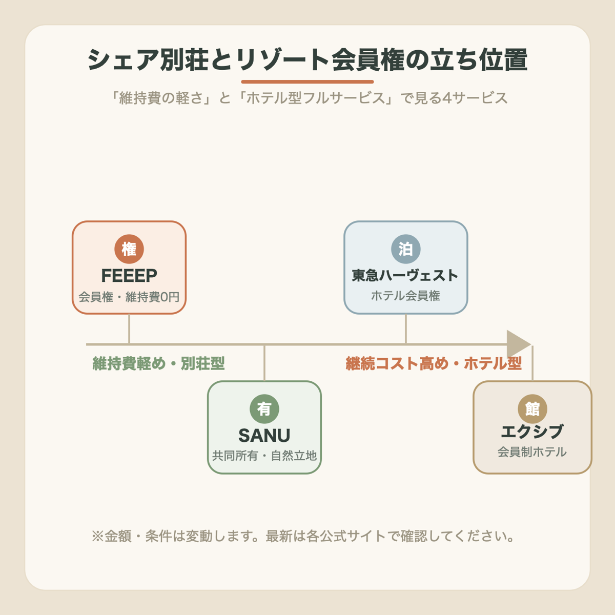 FEEEP RESORT・SANU・エクシブ・東急ハーヴェストクラブの4サービスを、維持費の軽さとホテル型フルサービスの軸で比較したポジショニング図