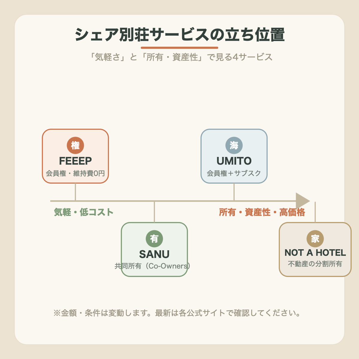 UMITO・SANU・FEEEP RESORT・NOT A HOTELの4サービスを、気軽さと所有・資産性の軸で比較したポジショニング図