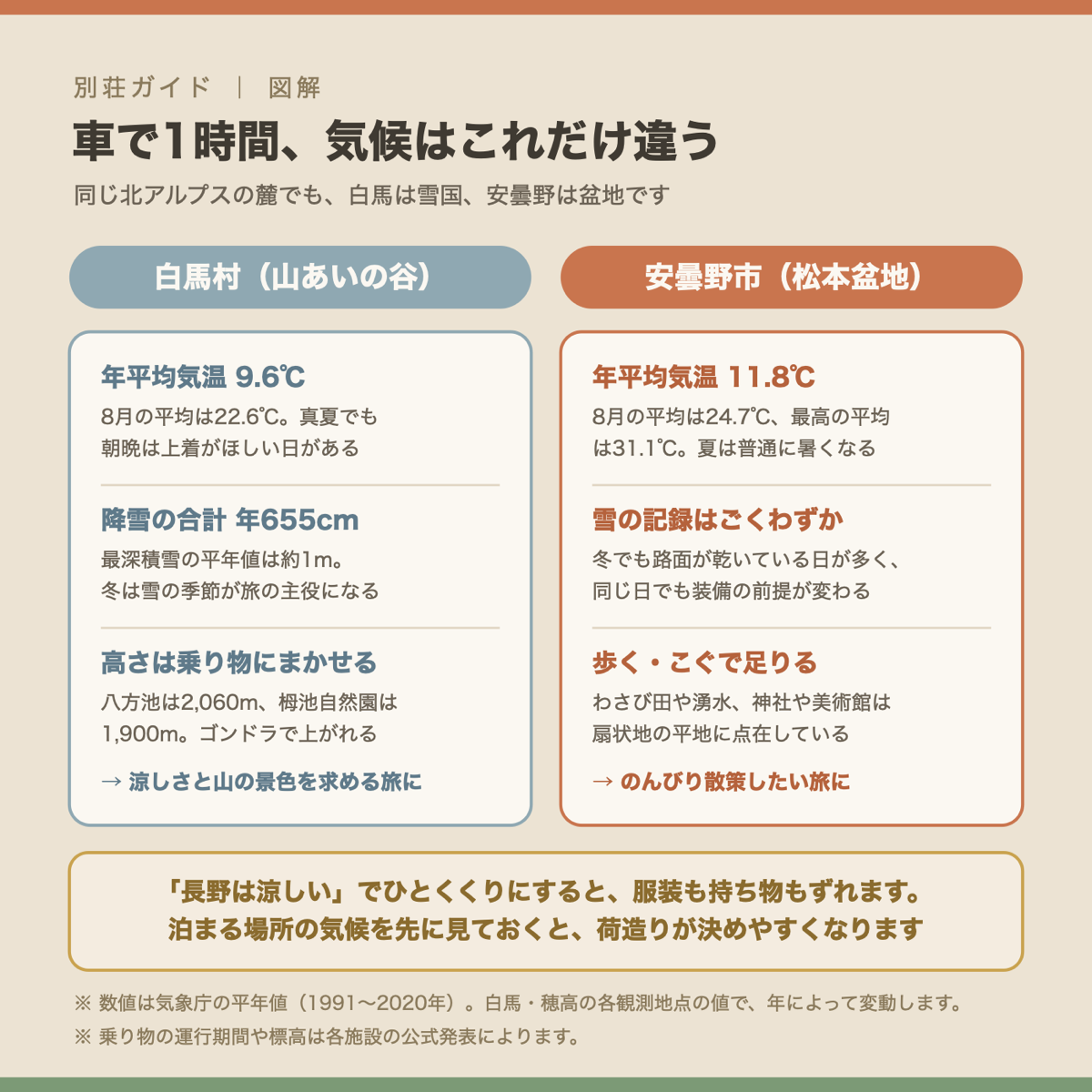 白馬村と安曇野市の気候の違いを比べた図解