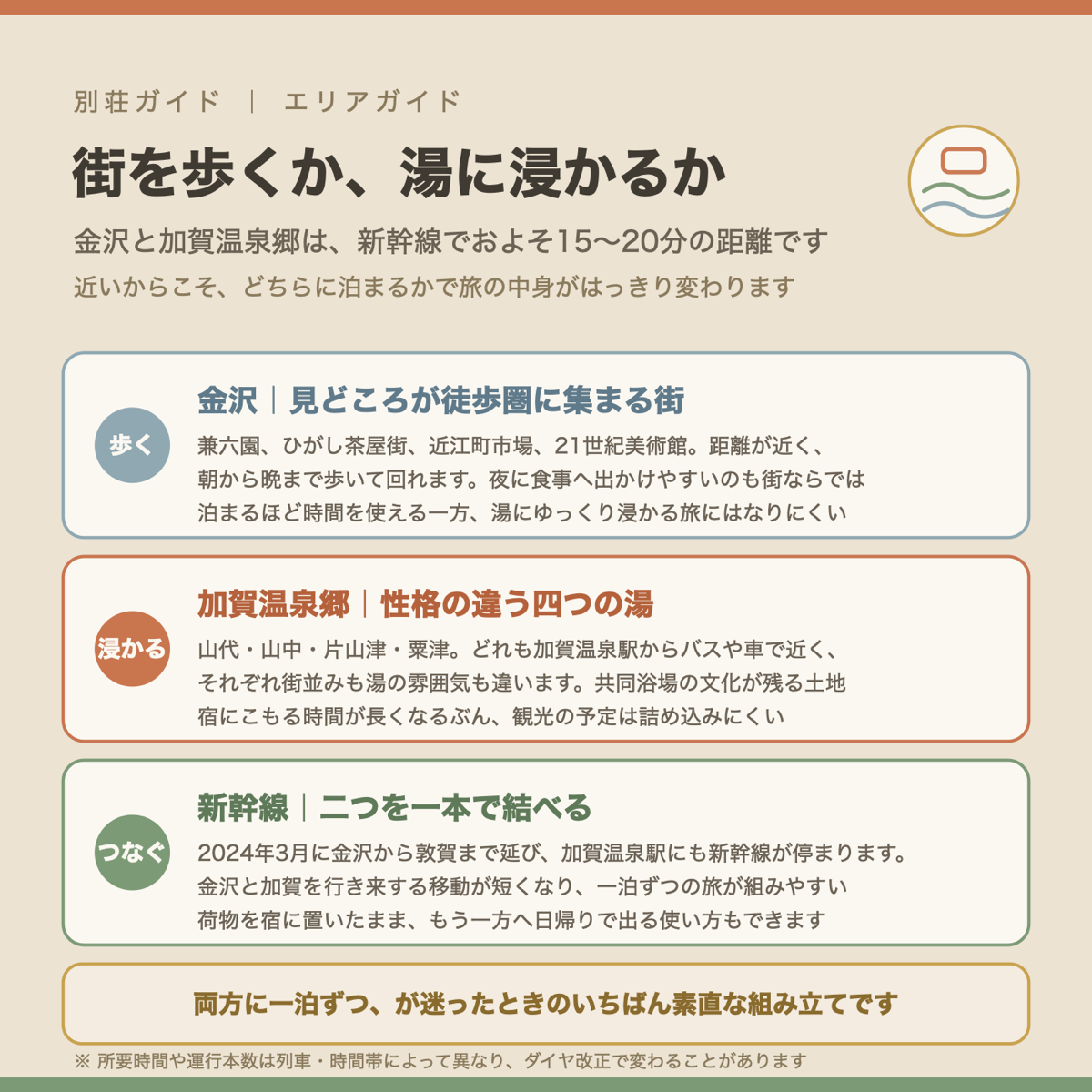 金沢は街を歩く、加賀温泉郷は湯に浸かる、新幹線が二つをつなぐという役割の違いを整理した図解