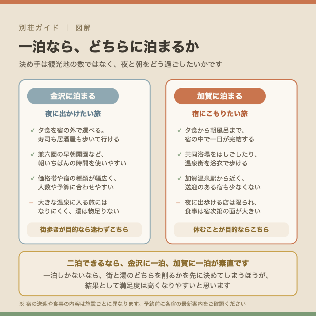 金沢に泊まる場合と加賀に泊まる場合の向き不向きを比べた図解