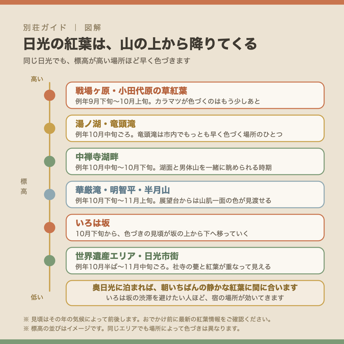 日光の紅葉が標高の高い場所から順に色づくことを示した図解