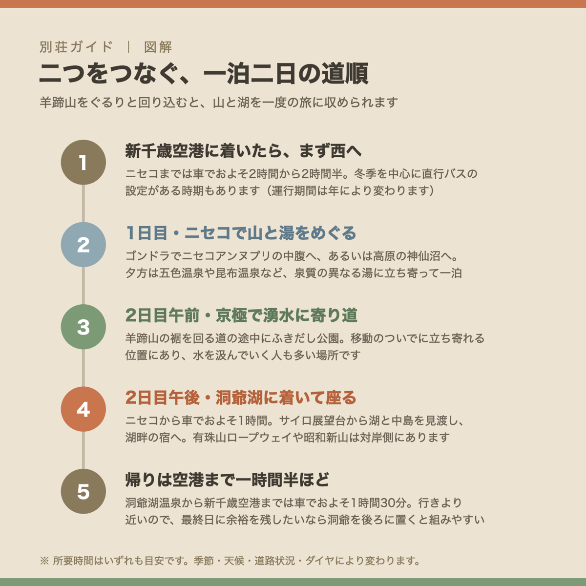 ニセコと洞爺湖をつなぐ一泊二日の道順を示した図解