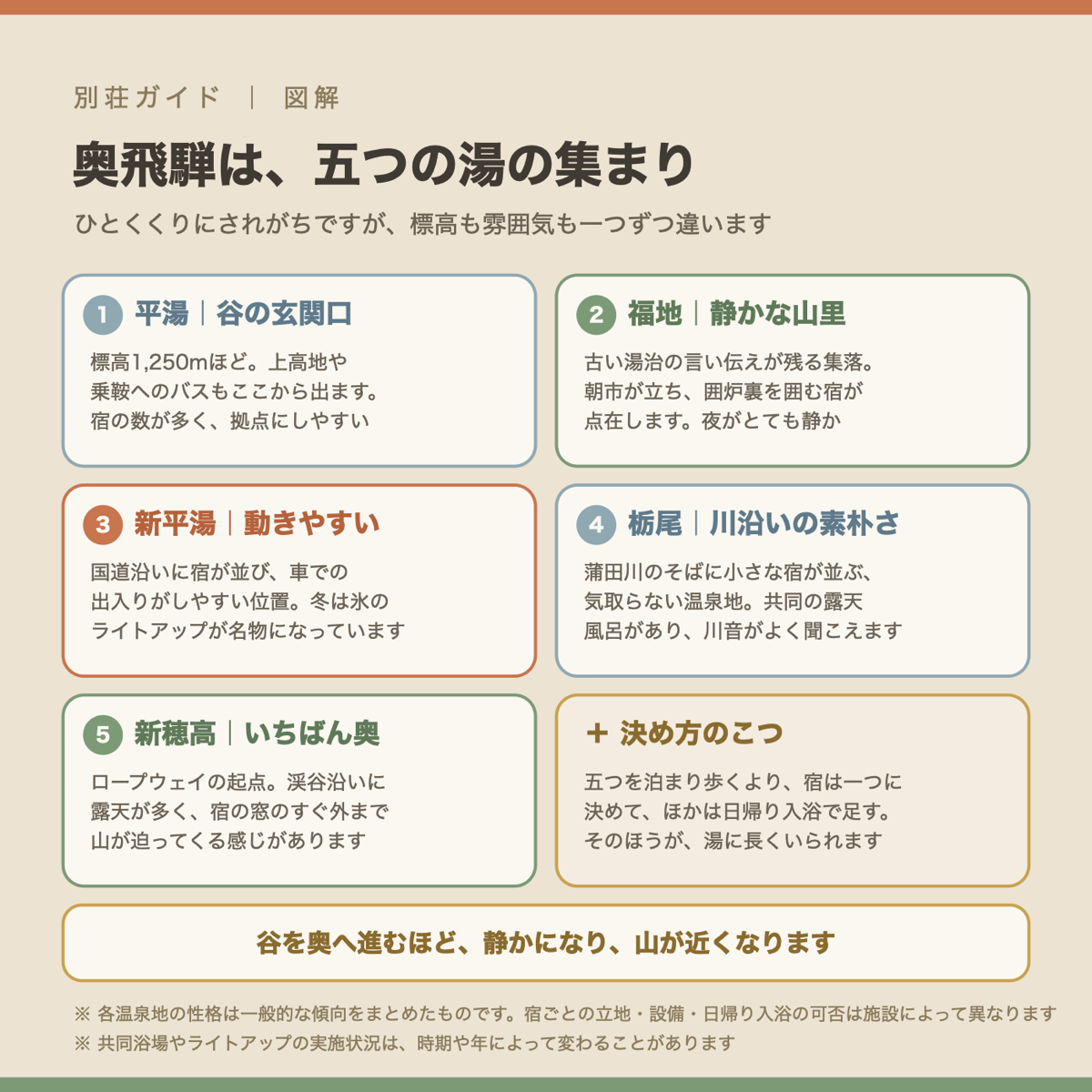 奥飛騨温泉郷の五つの温泉地の性格をまとめた図解