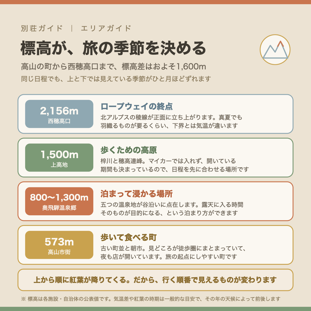 高山市街573mから西穂高口2,156mまでの標高差を示した図解