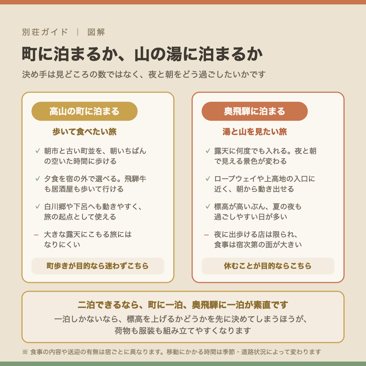高山の町に泊まる場合と奥飛騨に泊まる場合を比べた図解
