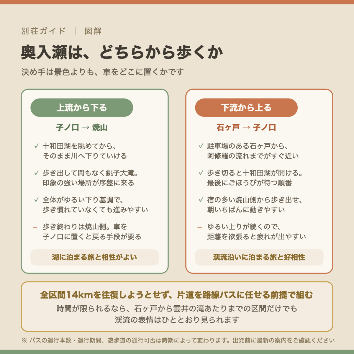 奥入瀬渓流を上流から下るか下流から上るかを比較した図解