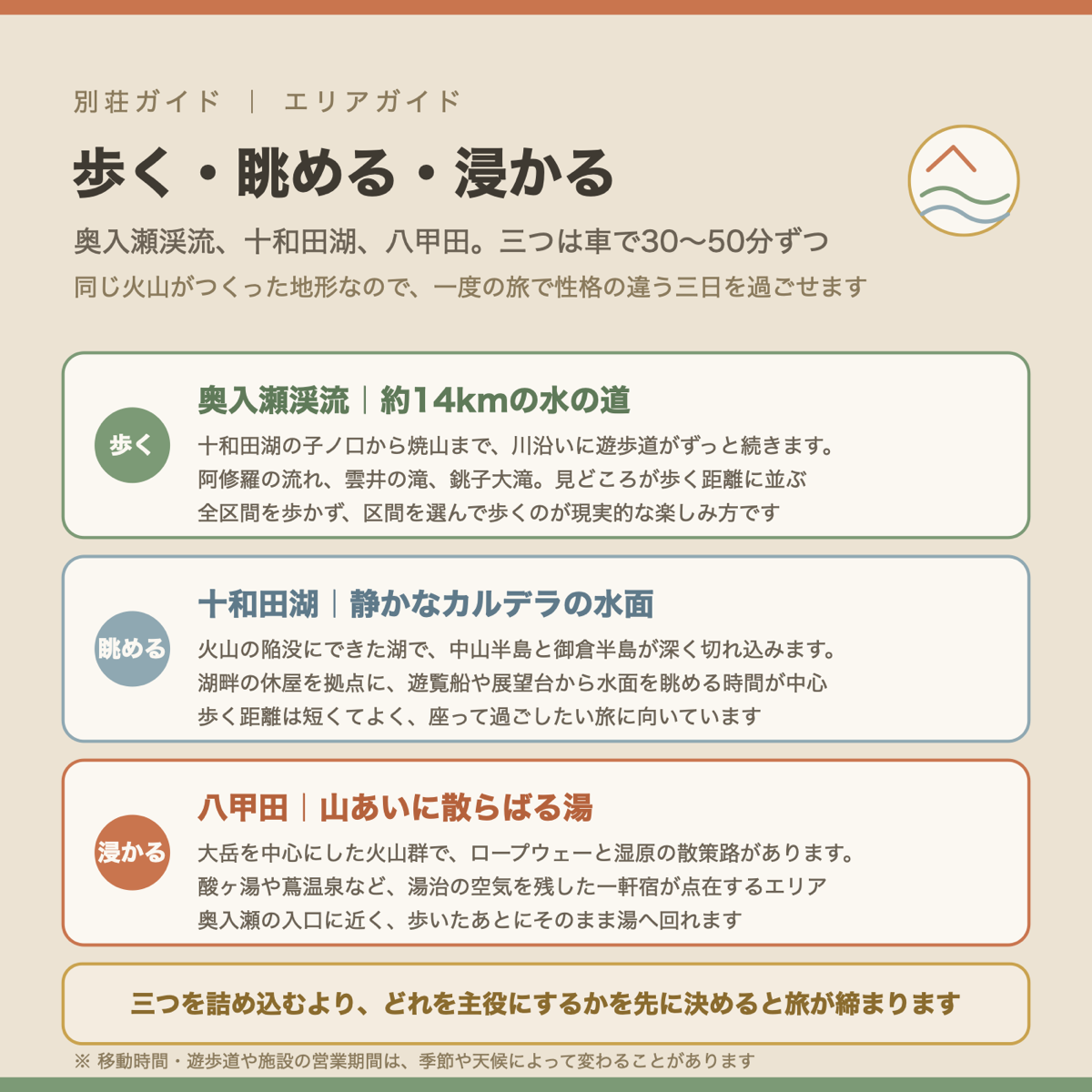 奥入瀬渓流・十和田湖・八甲田の三つのエリアの性格を歩く・眺める・浸かるで整理した図解